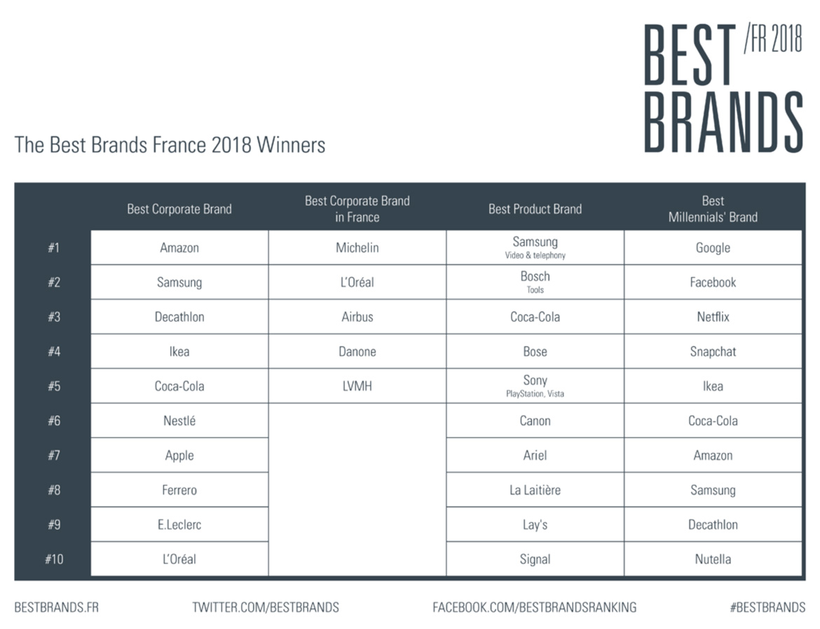 Tableau Best Brands